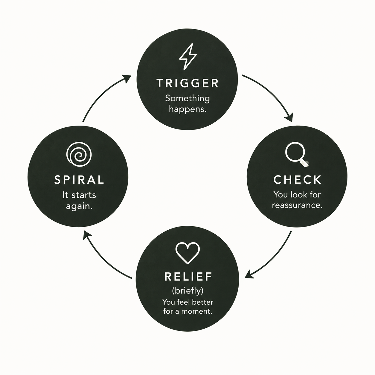 Anxious cycle: Trigger, Check, Brief Relief, Spiral Returns